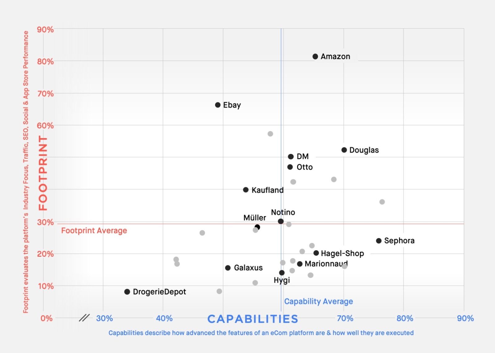 Beauty Retail - Overview of Retailers by Reach 0r Footprint vs. eCommerce Capabilities