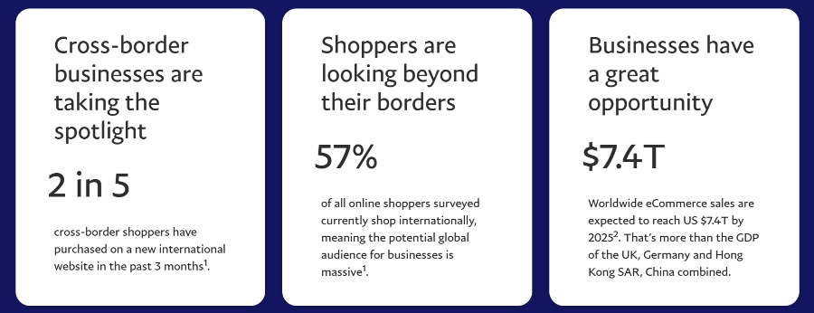 Cross border is on the rise with the availability of international payment and shipping modes.