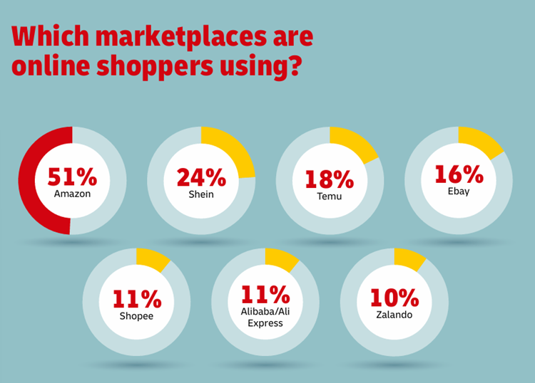 ecommerce trends - marketplace usage