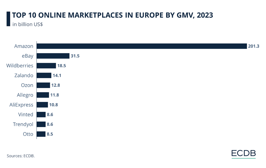 ecommerce trends - marketplace dominance