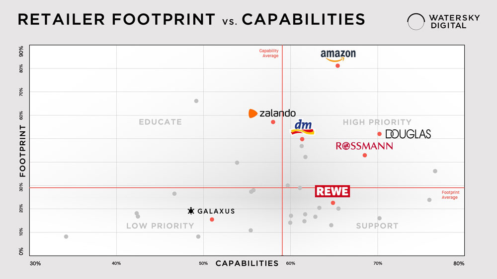 Comparison grid for ecommerce retailers which ranks them according to footprint (size) and capabilities