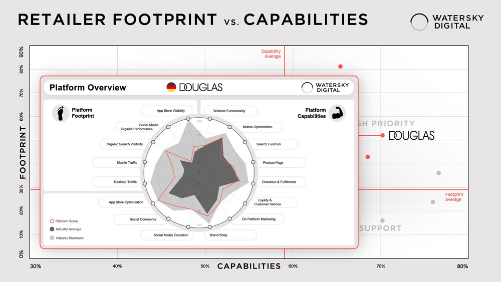 Detailed analysis of one retailer (in this example Douglas) assessing different dimensions