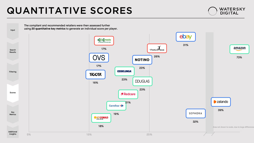 Comprehensive screening for alternatives to Amazon