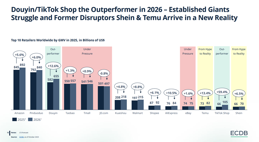 Graph representing the expected performance of giant eCommerce platforms in 2026