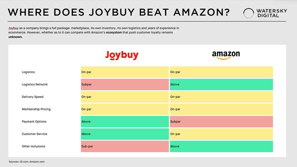 Comparison of Joybuy capabilities versus Amazon